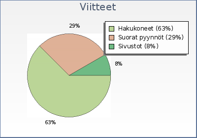Kirjastot.fi-tilastoja 2011 6/18 Sivustot, joilta on eniten tultu Sivupiirii.fi:hin: www.kirjastot.fi (33%) www.bing.com (9%) www.facebook.com (5%) www.jns.fi search.conduit.com www.ouka.fi piki.