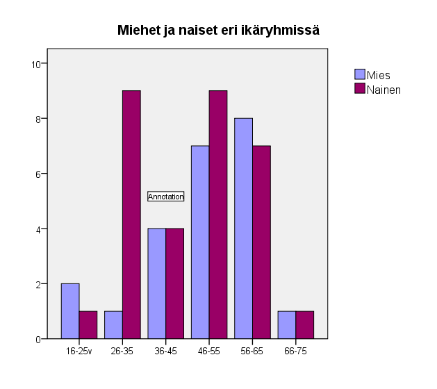 2 Aineisto analysoitiin SPSS for Windows 15.0 ohjelmalla. Aineistosta laskettiin yksiulotteiset frekvenssijakaumat, jotka kertovat vastaajien jakautumisesta eri muuttujien välillä.