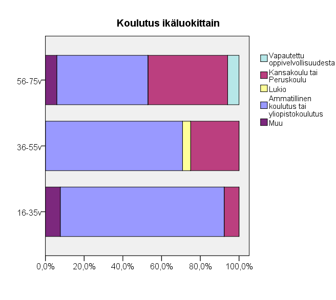 4 Kuva 3: Saavutettu koulutusaste vastaajien ikäryhmään suhteutettuna Vastaajista yli puolella (35 hlöä) oli vastaushetkellä jokin ammatti tai opiskelupaikka; kaikista vastaajista noin joka neljäs