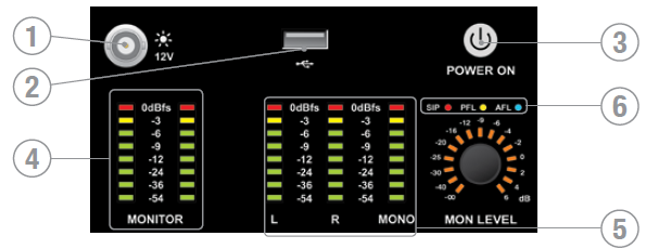 Mittarilohko 1 1) Valopistoke 4) Monitori-lähtöjen mittarit 2) USB-liitin 5) L, R ja MONO -lähtöjen