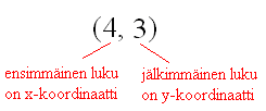 1. Koordinaatisto 1600-luvulla elänyttä matemaatikkoa René Descartesia pidetään koordinaatiston keksijänä. Eräänä yönä hän valvoi sängyssään ja katseli katossa olevaa kärpästä.