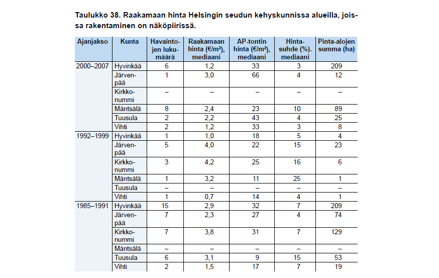 Järvenpää lunastushinta (Kapiteeli) 2,70 /k-m²
