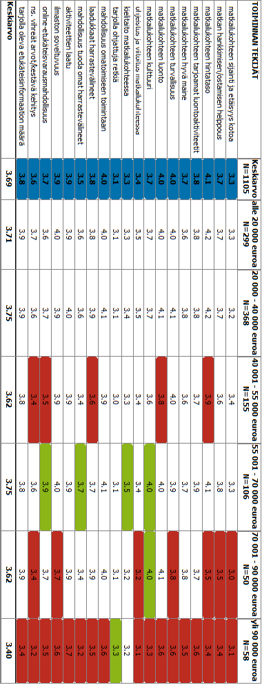 22 5. Talouden vuositulojen mukaan Yli 70 001 euroa vuodessa ansaitseville usea asia vaikuttaa olevan merkityksettömämpi kuin muulle kohderyhmälle.