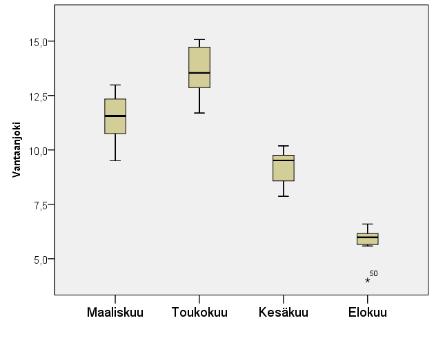 homogeenisuuden saavuttamiseksi. Keravanjoessa maaliskuun DOC-pitoisuuksien keskiarvo oli 16,3 mg C/l ja se oli merkitsevästi suurempi kuin huhtikuussa ja elokuussa mitatut pitoisuudet (Kuva 10).