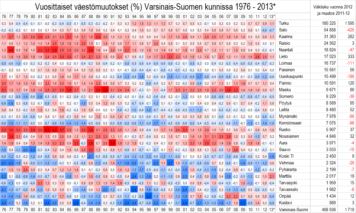 Kunnat on laitettu järjestykseen vuoden 2012 väkiluvun mukaan. Värien tulkinta: Mitä punaisempi ruutu, sitä voimakkaampi suhteellinen väestönkasvu.