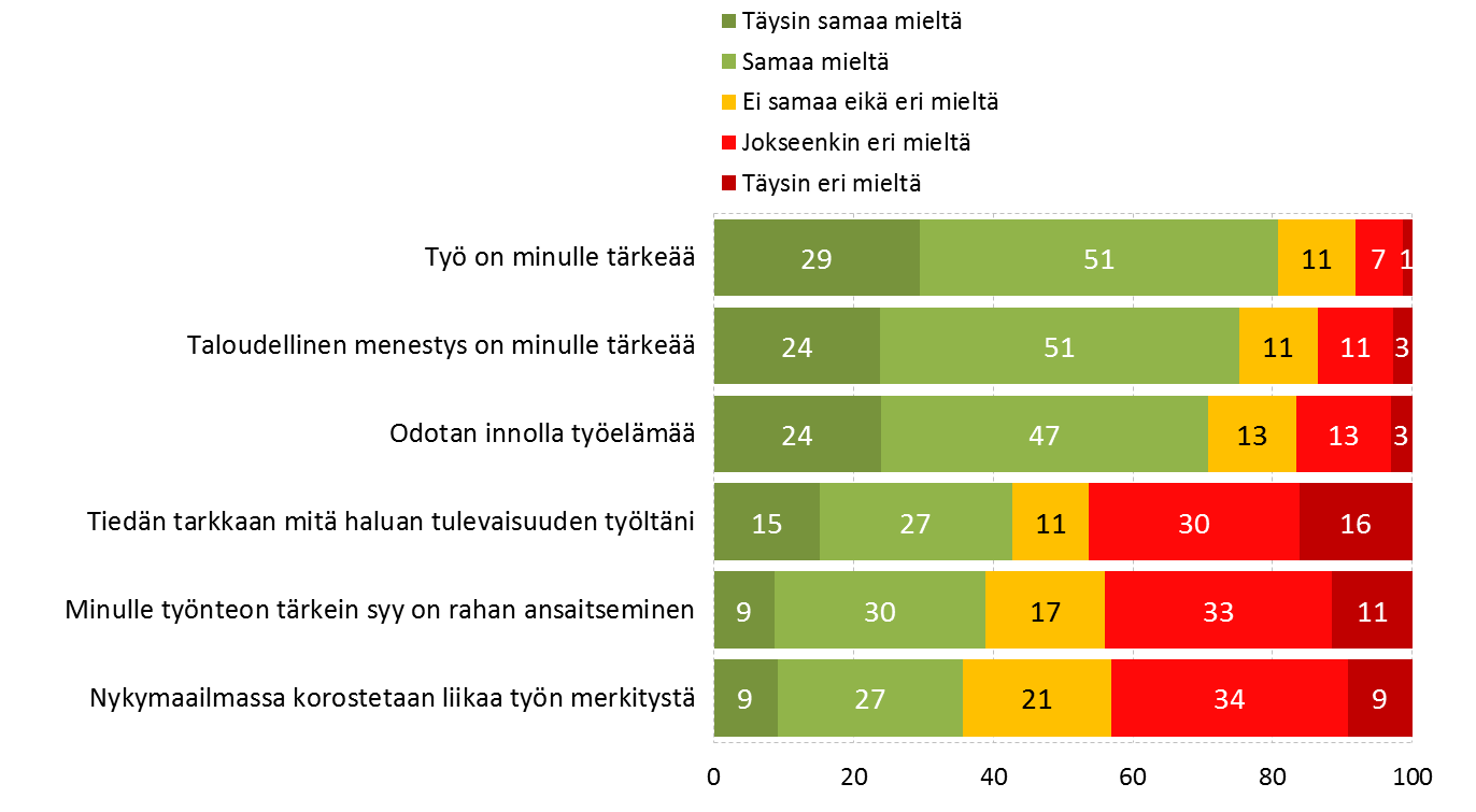 Työelämää odotetaan, mutta vain harva