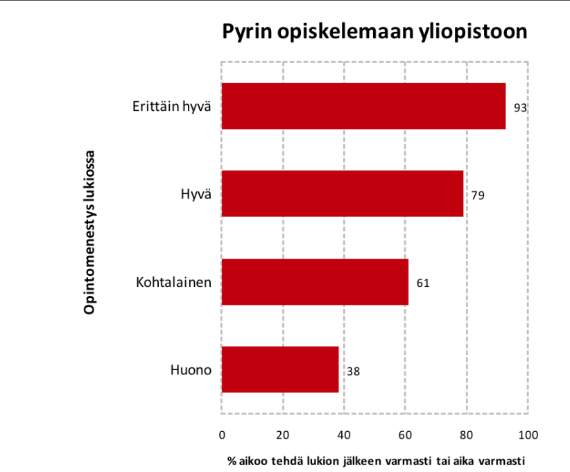 Opintomenestys lukiossa korreloi vahvasti tulevaisuuden suunnitelmien kanssa Tarkasteltaessa opintomenestyksen yhteyttä tulevaisuuden suunnitelmiin voidaan havaita, että erittäin hyväksi