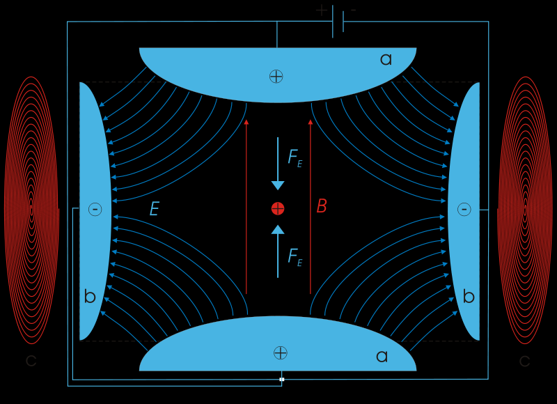 Penning-loukku (Penning Trap) Vakio kvadrupolisähkökenttä ja magneettikenttä säilötään varauksia, mm antiprotoneja mitataan