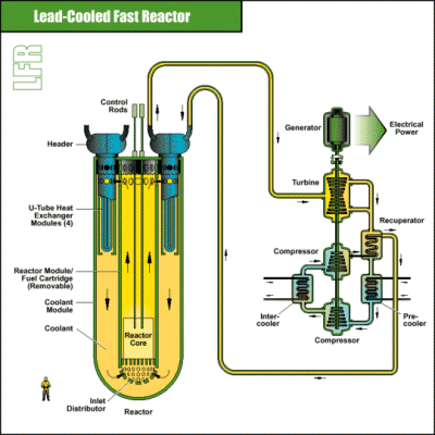 Lyijyjäähdytteinen nopea reaktori Entinen Neuvostoliitto ja nykyinen Venäjä on kehittänyt lyijyjäähdytteisiä reaktoreita
