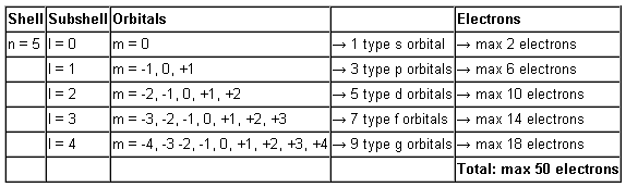 Elektronien asettuminen kuorille: alimmat energiatilat täyttyvät ensin l = 0, 1, 2,..., (n-1) m = 0, ±1, ±2,.