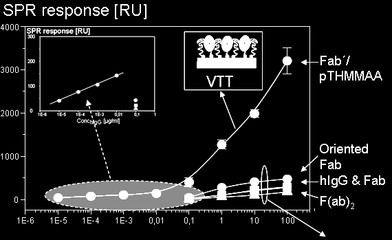 12 2. Molecular sensors Molecular Recognition Molecule specific sensing surfaces Self-assembled monolayers (SAMs), non-fouling monolayers Immobilisation of receptor molecules human IgG helicobacter