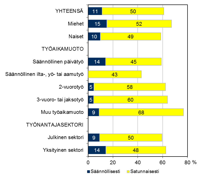 Ylitöitä säännöllisesti tai