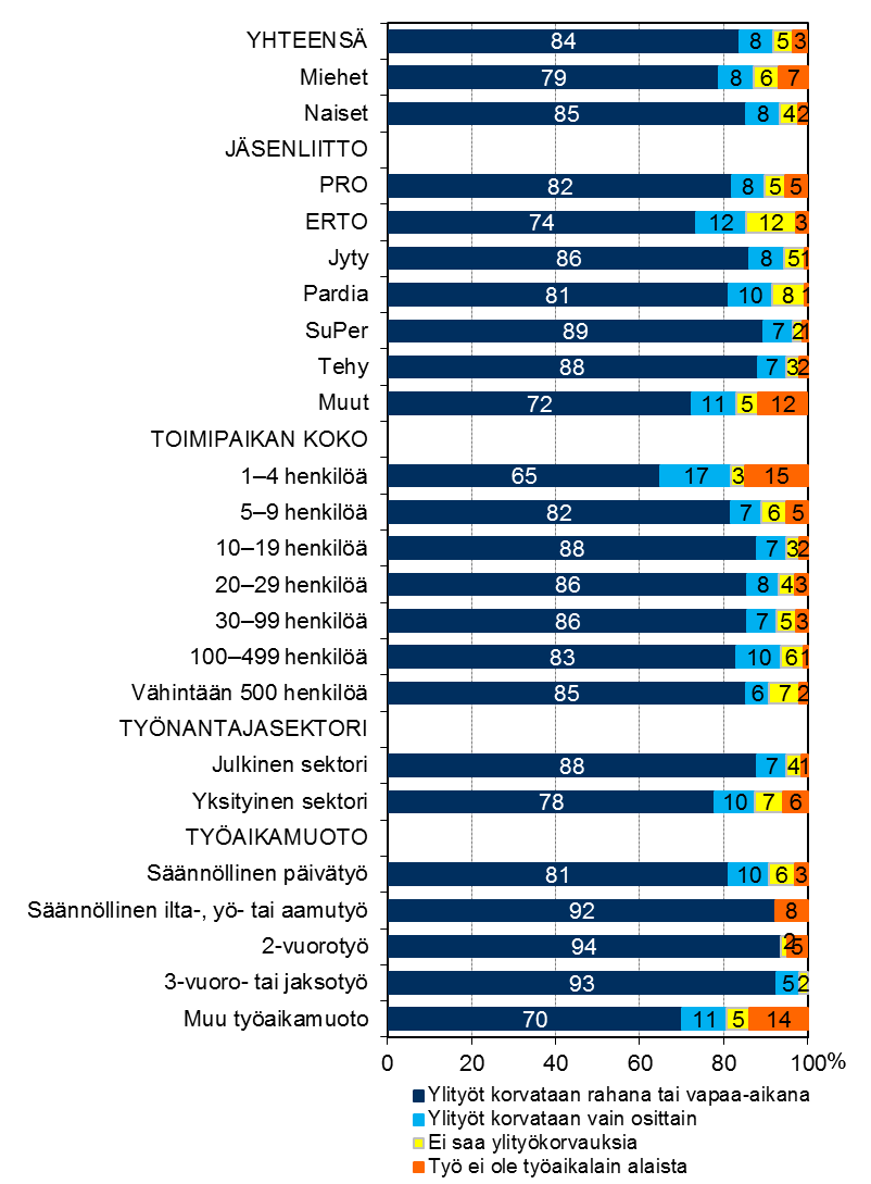 Tehtyjen ylitöiden korvaaminen, %