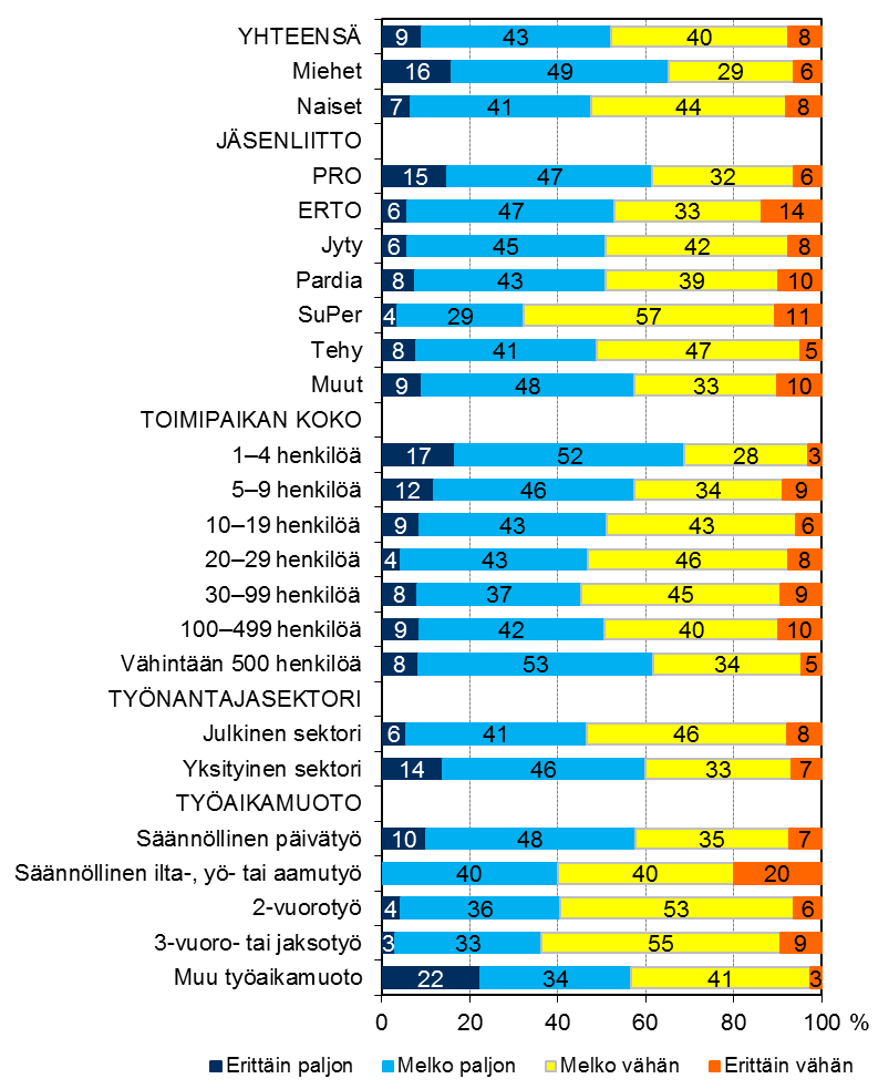 Mahdollisuudet vaikuttaa omaa työtä