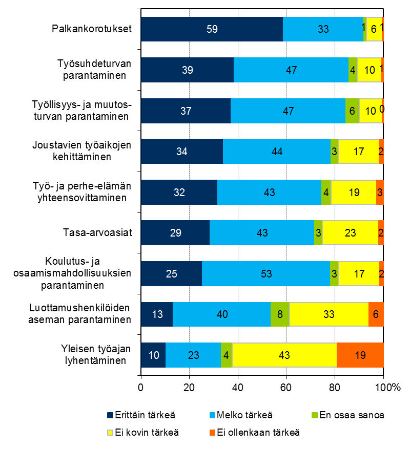 Seuraaviin työmarkkinaneuvotteluihin