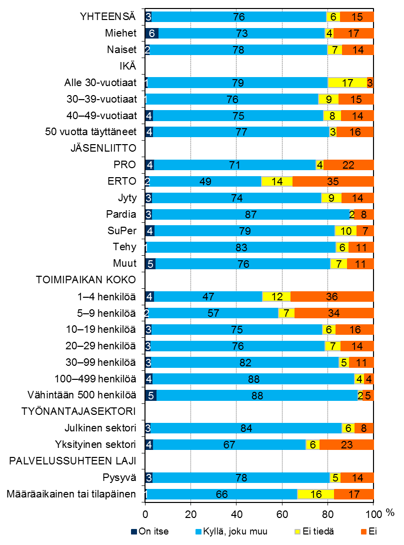 Vastaajaa työpaikalla tai työalalla edustava