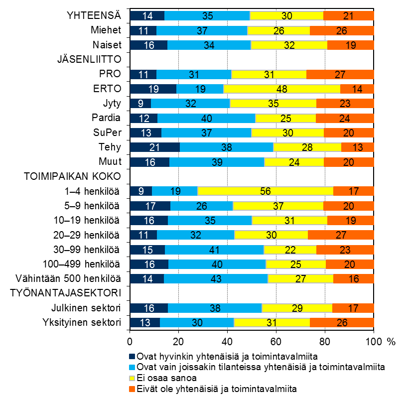 Mielipiteet liiton jäsenten yhtenäisyydestä ja