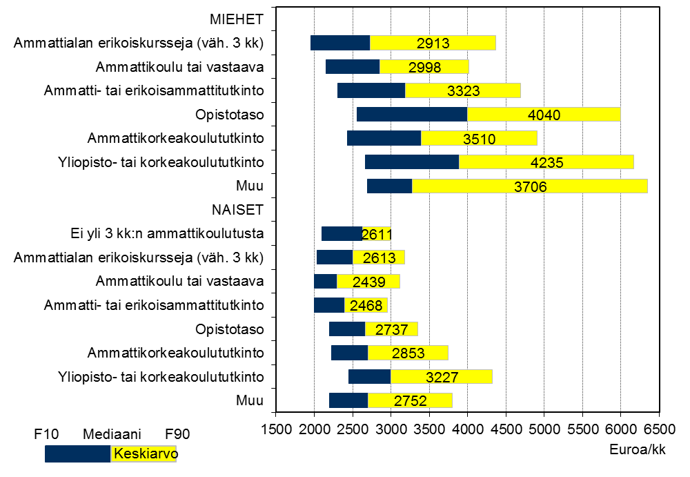 Kokopäivätyössä olleiden kokonaisansiot päätoimesta