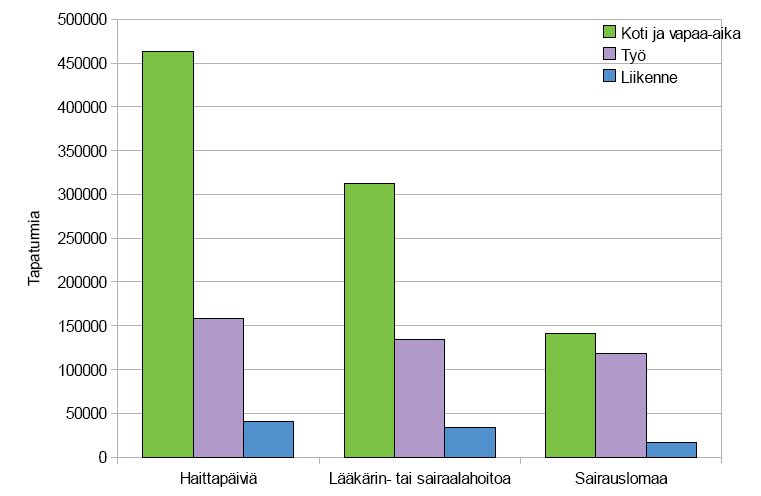 Haittoja aiheuttaneet tapaturmat Haittoja aiheuttaneet tapaturmat tyypin mukaan vuonna 2009,