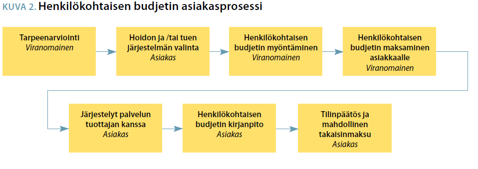 Henkilökohtainen Budjetti Asiakaslähtöinen toimintamalli omaishoidossa lasten ja nuorten omaishoitajille tai tilanteisiin, joissa omaishoitaja on aktiivinen ja toimintakykyinen