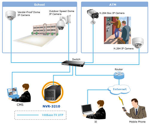 IP-pohjainen kameravalvonta IP-kamerat ja IP-kameratallennin Ethernet-kaapelointi,