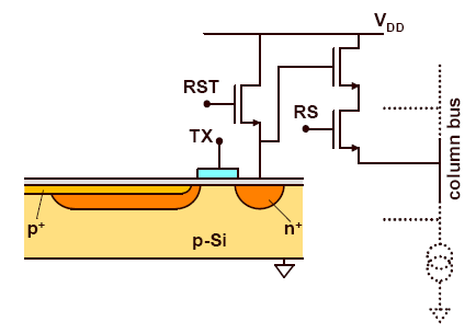 CMOS aktiivipikseli (pinned photodiode) Pikselin nollaukseen liittyvää kohinaa eliminoidaan korreloidun kaksoisnäytteistyksen avulla (correlated double sampling) Pikselin rakenne muistuttaa