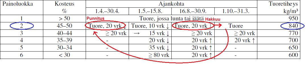 Latvusmassa, esimerkki 2 Etelä-Suomessa sijaitseva päätehakkuukohde hakataan 25.9. alkaen. Latvusmassan metsäkuljetus tehdään talven jälkeen 20.4. alkaen. Mittauserä punnitaan kuormainvaa alla metsäkuljetuksen yhteydessä.