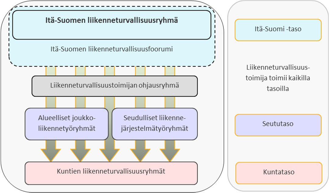 Itä-Suomen liikenneturvallisuustyötä ohjaa ELY-keskuksen johtama poikkihallinnollinen Itä-Suomen liikenneturvallisuusryhmä.