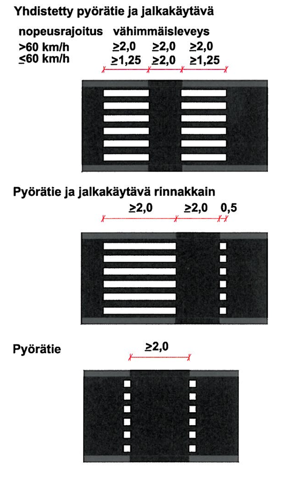 Pyörätien jatkeen merkintä Pyörätien jatke merkitään kahdella valkoisella katkoviivalla. Merkinnällä osoitetaan pyörätieltä tulevalle polkupyöräilijälle ajoradan ylityspaikka.