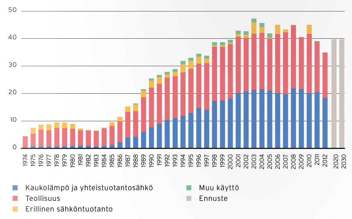 ENERGIAMARKKINAVIRASTO 6 Suomessa vuonna 2012 tuotetusta sähköenergiasta noin 9 % tuotettiin maakaasulla.