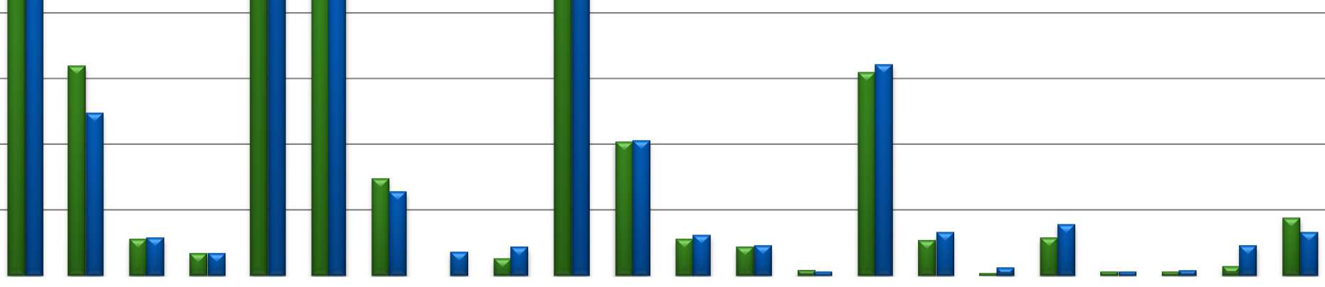 Kanavien katseluosuudet (%), prime time klo 18-23 45% 40% 35% 2011 2012 30% 25% 20% 15% 10% 5% 0% Lähde: Finnpanel Oy, TV-mittaritutkimus, 10+ -vuotiaat ml.