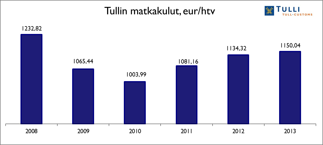 6.4. Matkustus Tullin matkustusmenot vuonna 2013 olivat 2,6 miljoonaa euroa. Menot nousivat yhden prosentin edellisestä vuodesta. Liikkuvien valvontaryhmien toiminta tapahtuu pääosin tien päällä.