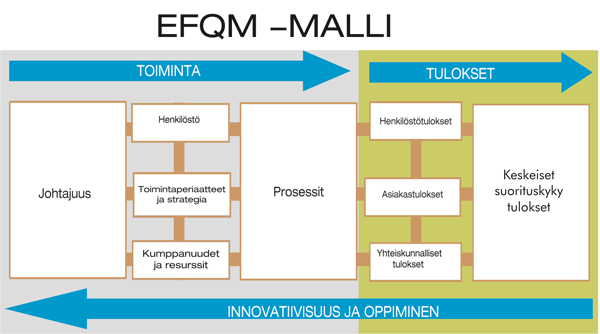 6. Toimintajärjestelmä ja laatutoiminnan organisointi Koulutuskuntayhtymän toiminta on kuvattu toimintajärjestelmässä, jonka pohjana ovat: