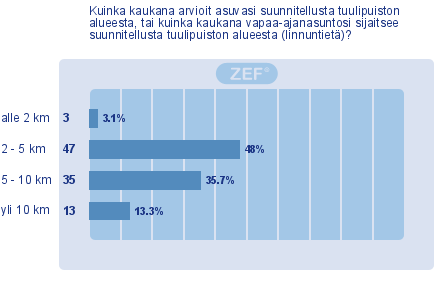 Vaalan vakituisia asukkaita vastanneista oli reilun viidennes (26 %) ja Kajaanista 7 %. Vastaajista yli kolmannes on asukkaana tai vapaa-ajanasukkaana Vaalan Enonkylässä.
