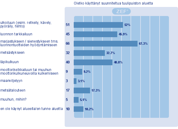 Alueen virkistyskäyttö Tuulipuistoalueen ja lähialueiden nykyistä käyttöä arvioitiin asukaskyselyn ja haastattelujen tulosten perusteella.