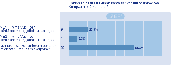 Kuva 33. Asukaskyselyyn vastanneiden jakauma hankkeen vaihtoehtojen kannatettavuudesta.