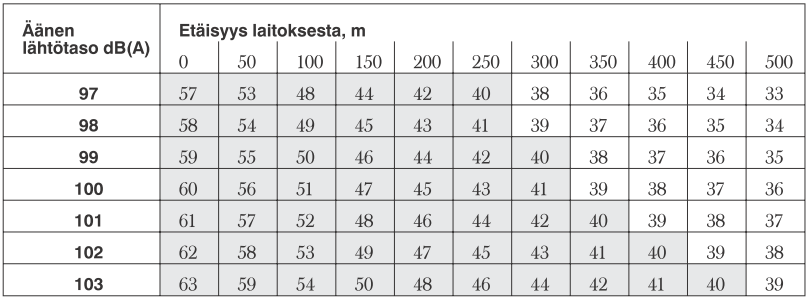 Taulukko 6. Tuulivoimarakentamisen ulkomelutason suunnitteluohjearvot (Ympäristöministeriö, 2012a).