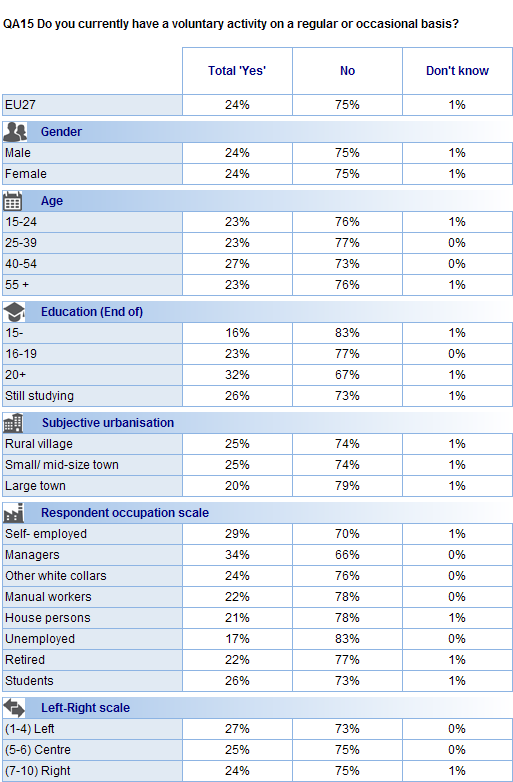 Sosiodemografinen analyysi Sosiodemografisia muuttujia analysoitaessa ilmenee, että sukupuoli tai ikä eivät vaikuta vapaaehtoistyöhön osallistumiseen.