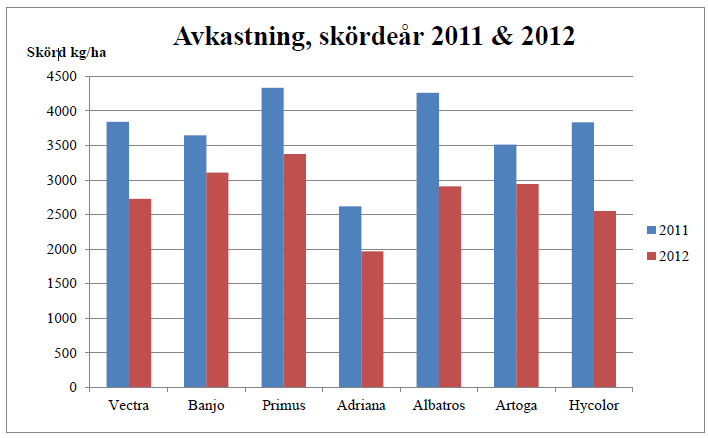 Syysrapsin koetuloksia Inkoosta.