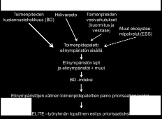 toimenpidepalettien muodostaminen Elinympäristökohtaiset 15% ja 1% tilan edistämisen kustannukset