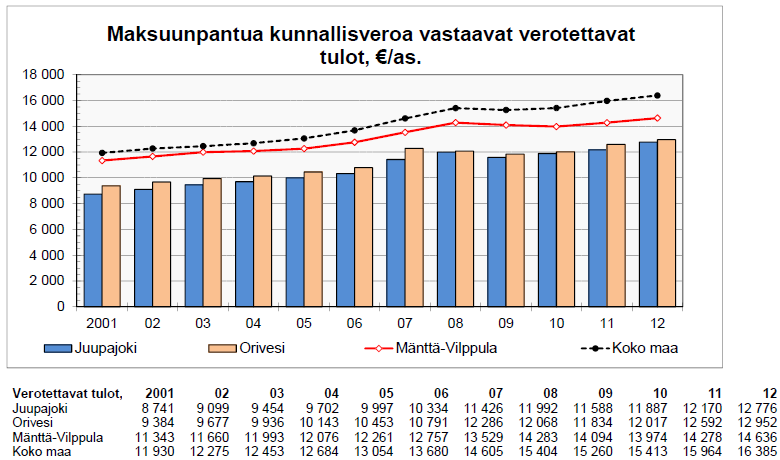 Yhteisöverojen tuotto oli 198 /asukas (kasvua 44 %) ja kiinteistövero 228 /asukas (laskua 1,4 %). Kaikkien verotulojen kasvua selittää lisäksi verojen tilitysrytmin muutos.