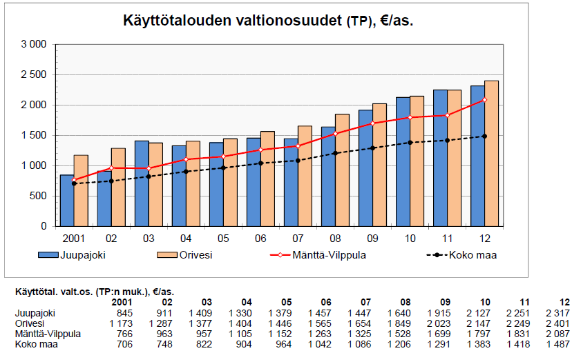 nenevät, kun kunnan ikäryhmittäminen asukasluku ja asiakasluku (esim. perusopetus) pienenee. Kuvio 6.