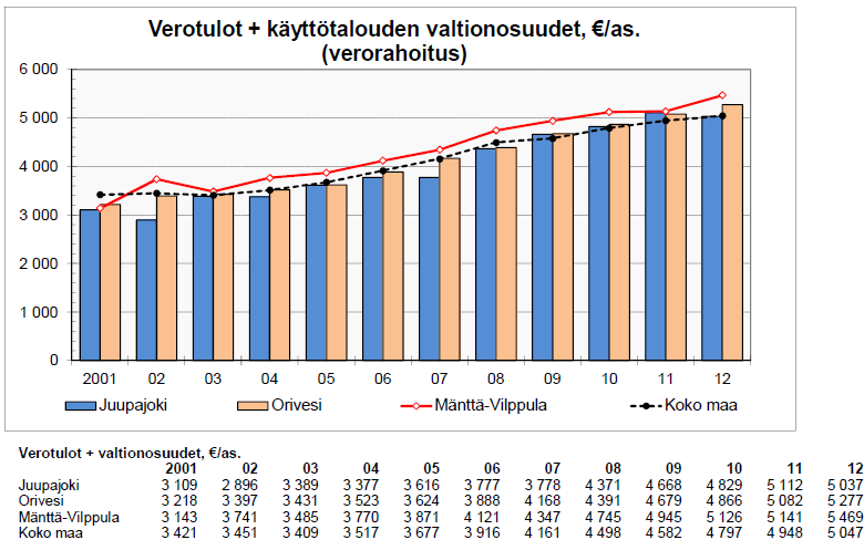 Kuvio 7. Verorahoitus yhteensä 2001-2012 Juupajoki saa verorahoitusta yhteensä suurin piirtein kuntien keskimääräisen tason mukaan.