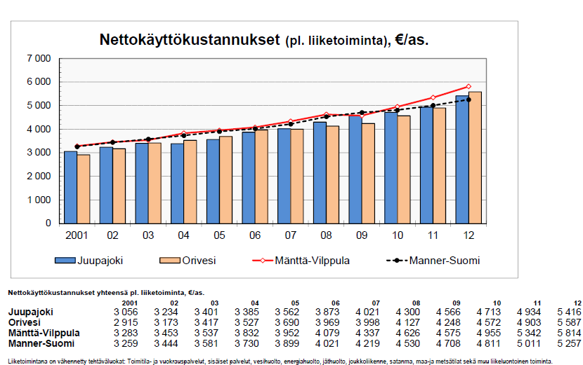 vat sen, minkä verran palvelujen järjestämisessä käytetään verorahoitusta asukasta kohti.