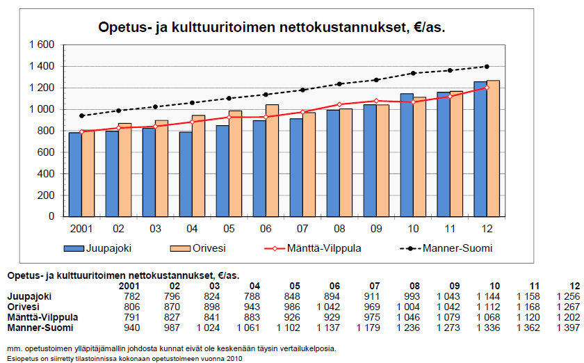 Terveyden ja hyvinvoinnin laitos (THL) laskee terveys- ja vanhuspalveluista ns. tarvevakioitua menoa, joka ottaa huomioon näiden palvelujen tarpeen suhteessa toteutuneisiin menoihin.