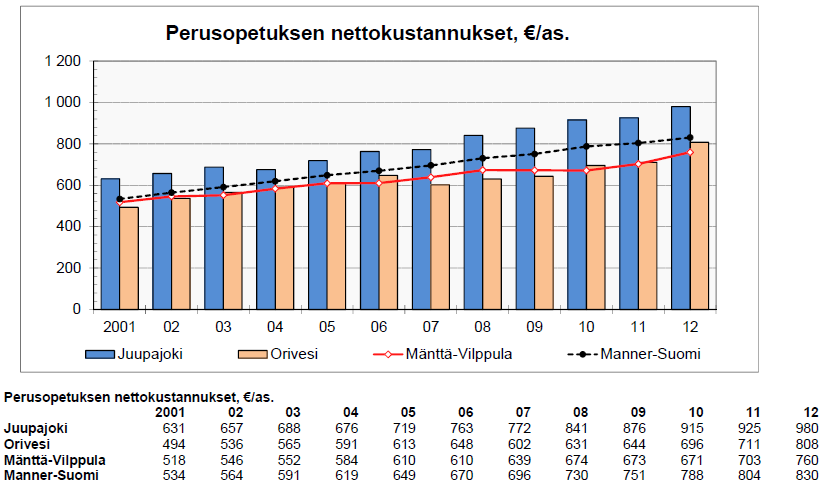 Opetuksen ja kulttuurin toimialalla huomio kiinnittyy peruskoulun kustannusten kasvuun sekä mitattuna, /asukas että /oppilas.