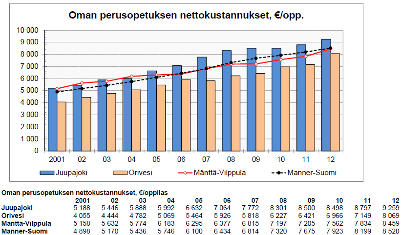 Kuvio 13. Peruskoulun nettokustannukset, /oppilas. 2.4.4. Investointimenot Taulukko 4. esittää Juupajoen ja vertailukohteiden investointien omahankintamenoja ja taulukko 5.