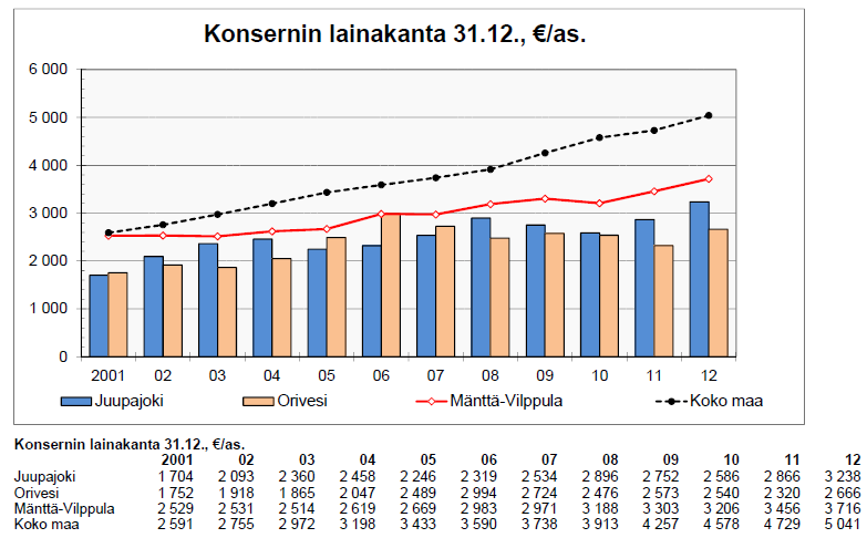 Kuvio 14. Lainakannan kehitys v.