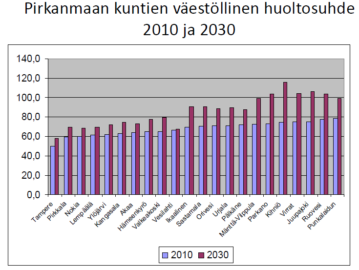 Kuvio 16. Väestöllinen huoltosuhde v. 2010 ja 2030 Pirkanmaan kunnissa 3.4. Tulojen kehitys Verot.