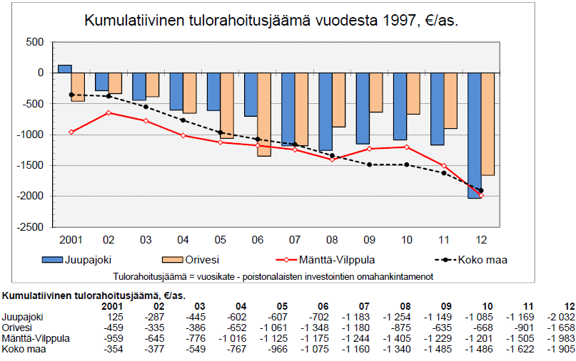 Kuvion mukaan investointien omahankintamenot ovat ylittäneet vuonna 2007 ja erityisesti 2012 reilusti vuosikatteen.